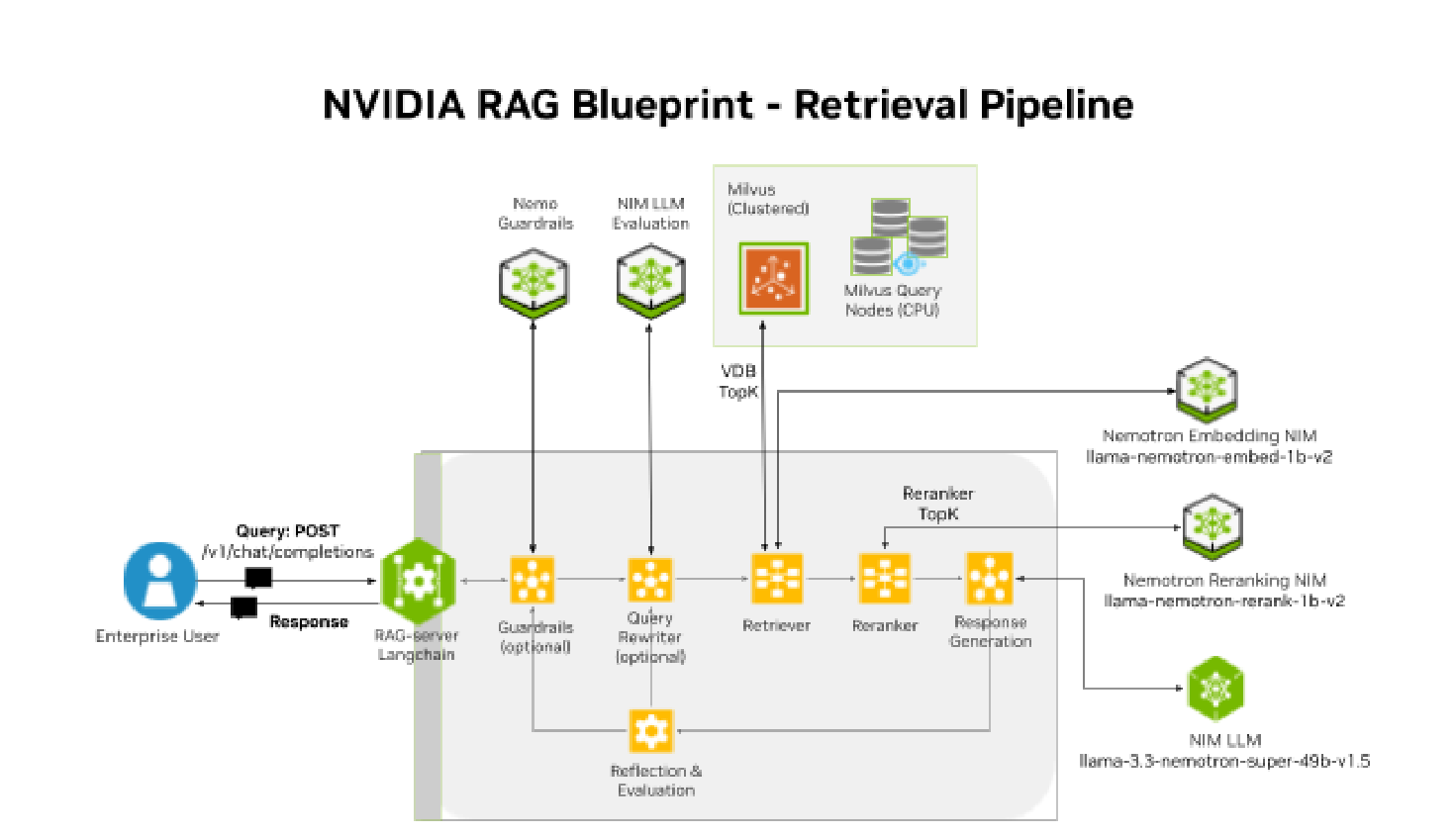 RAG Retrieval Pipeline Services