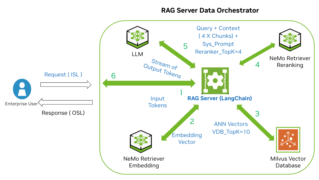 RAG Server Data Orchestrator showing 6-step retrieval workflow between Enterprise User, RAG Server, Embedding NIM, Milvus VDB, Reranking NIM, and LLM