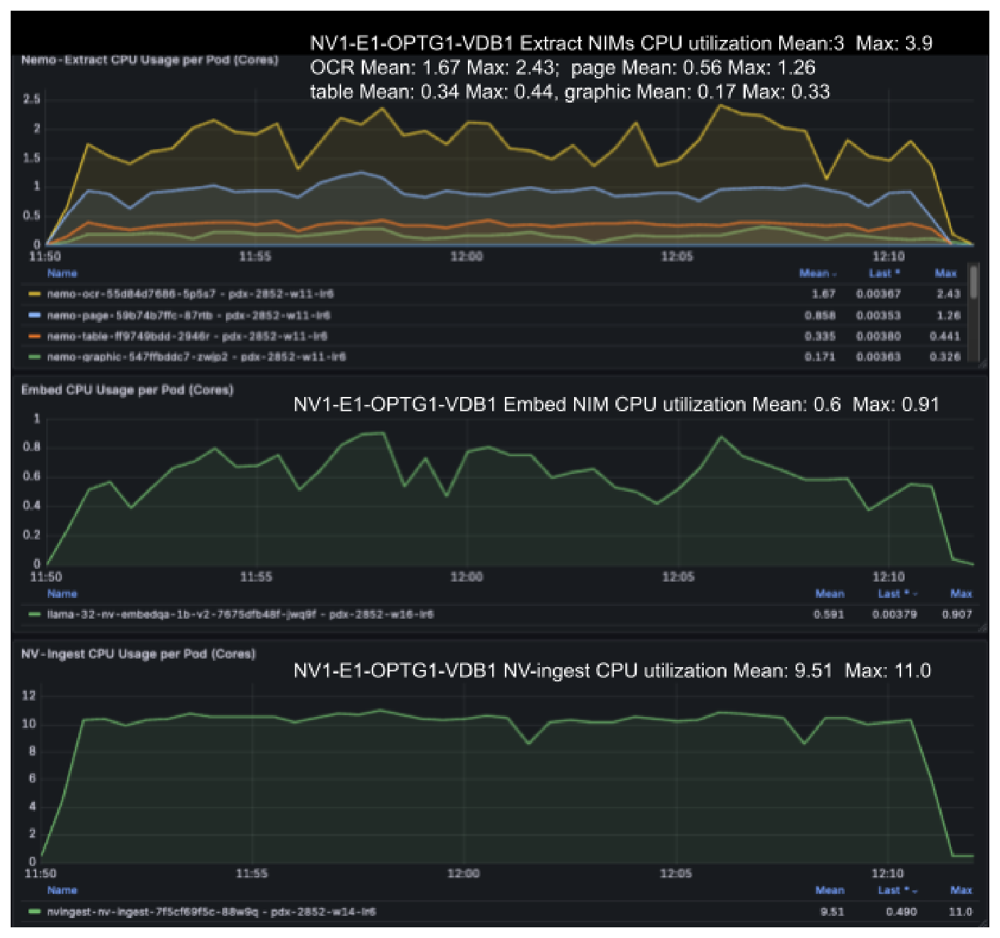 CPU utilization per pod for Scale 1X showing Extract NIMs, Embed NIM, and NV-Ingest