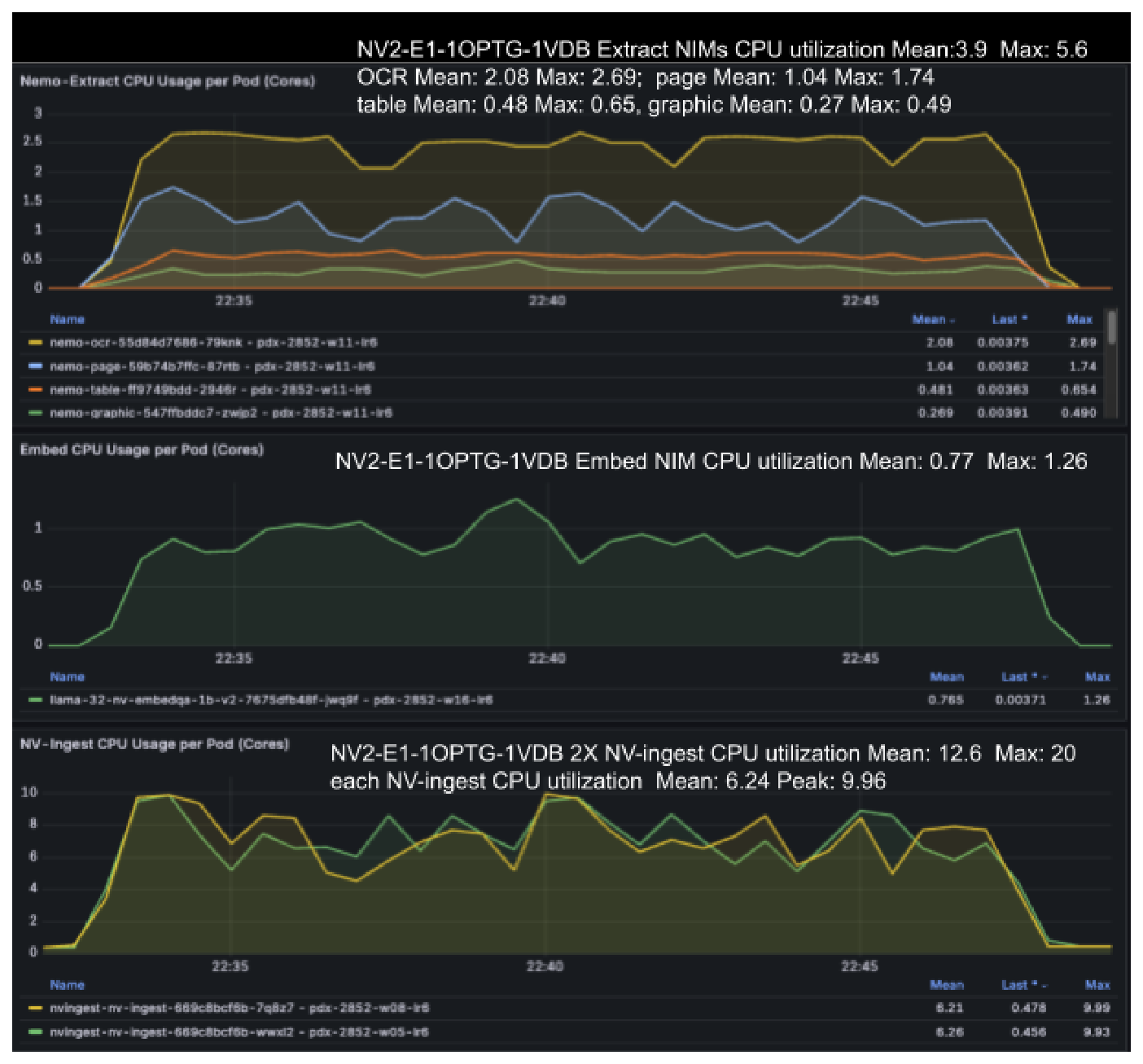 CPU utilization per pod for Scale 2X showing Extract NIMs, Embed NIM, and NV-Ingest