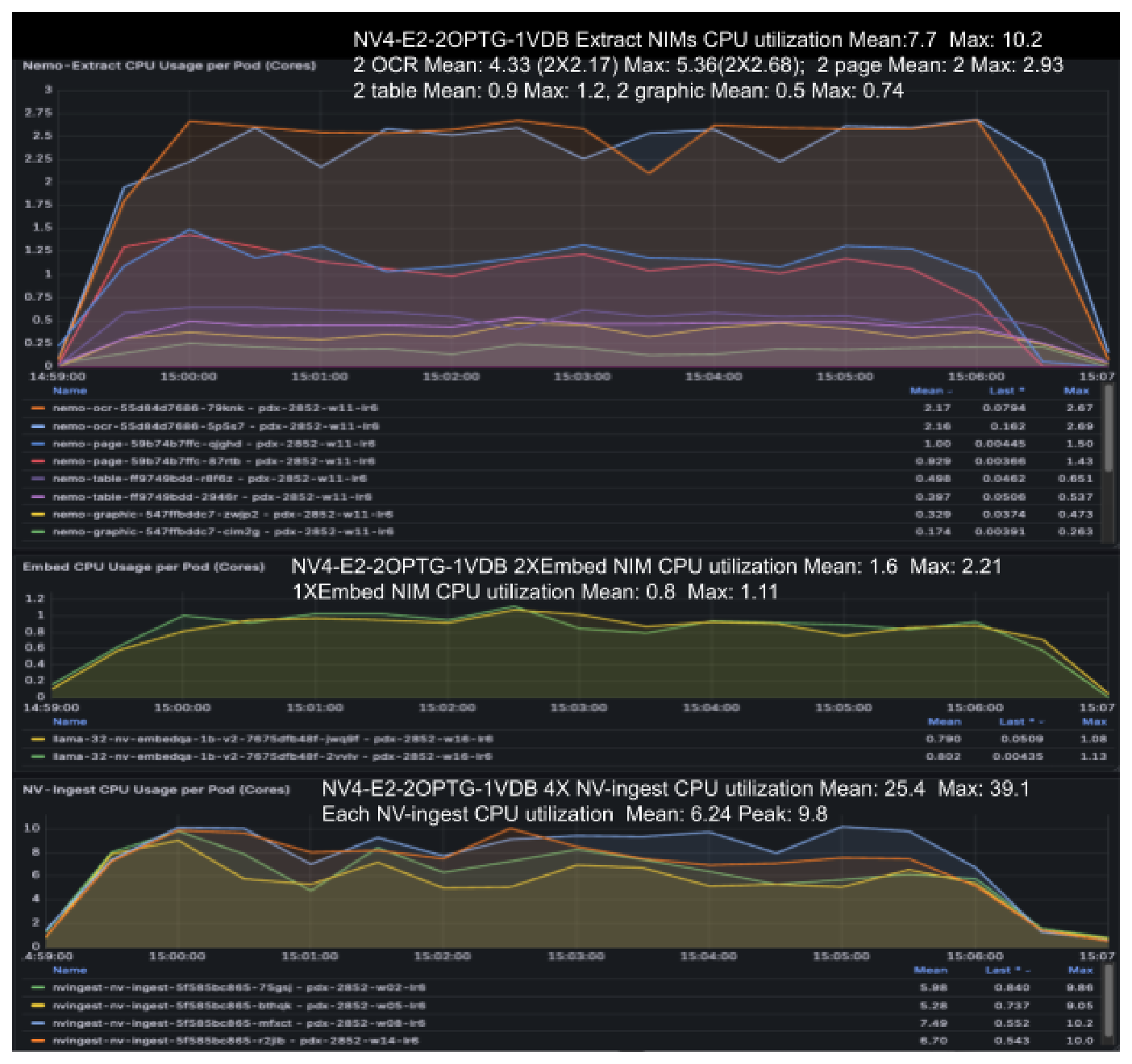 CPU utilization per pod for Scale 4X showing Extract NIMs, Embed NIM, and NV-Ingest