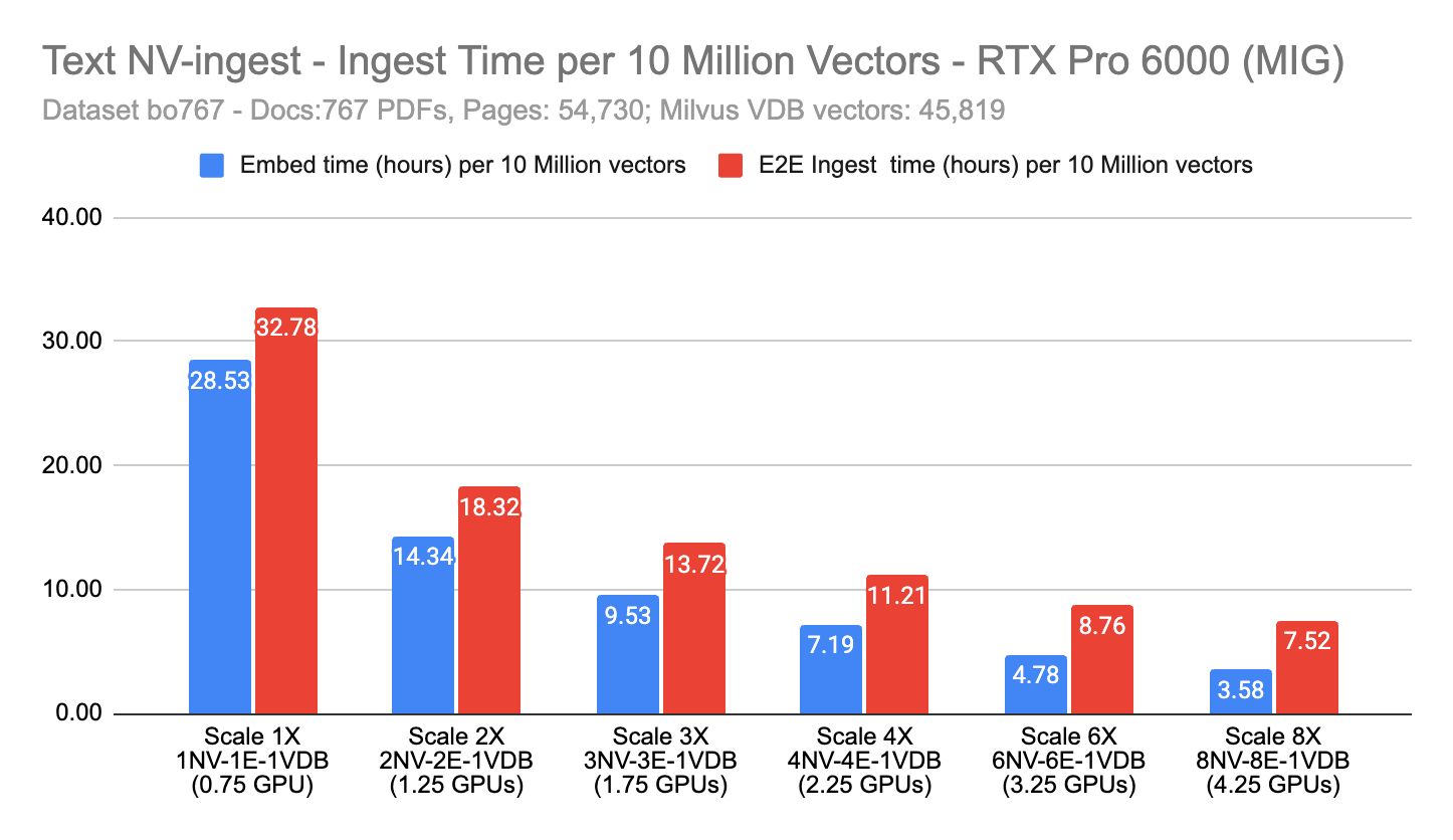 Embed time and E2E Ingest time for 10 Million Vectors - Text-only NV-Ingest