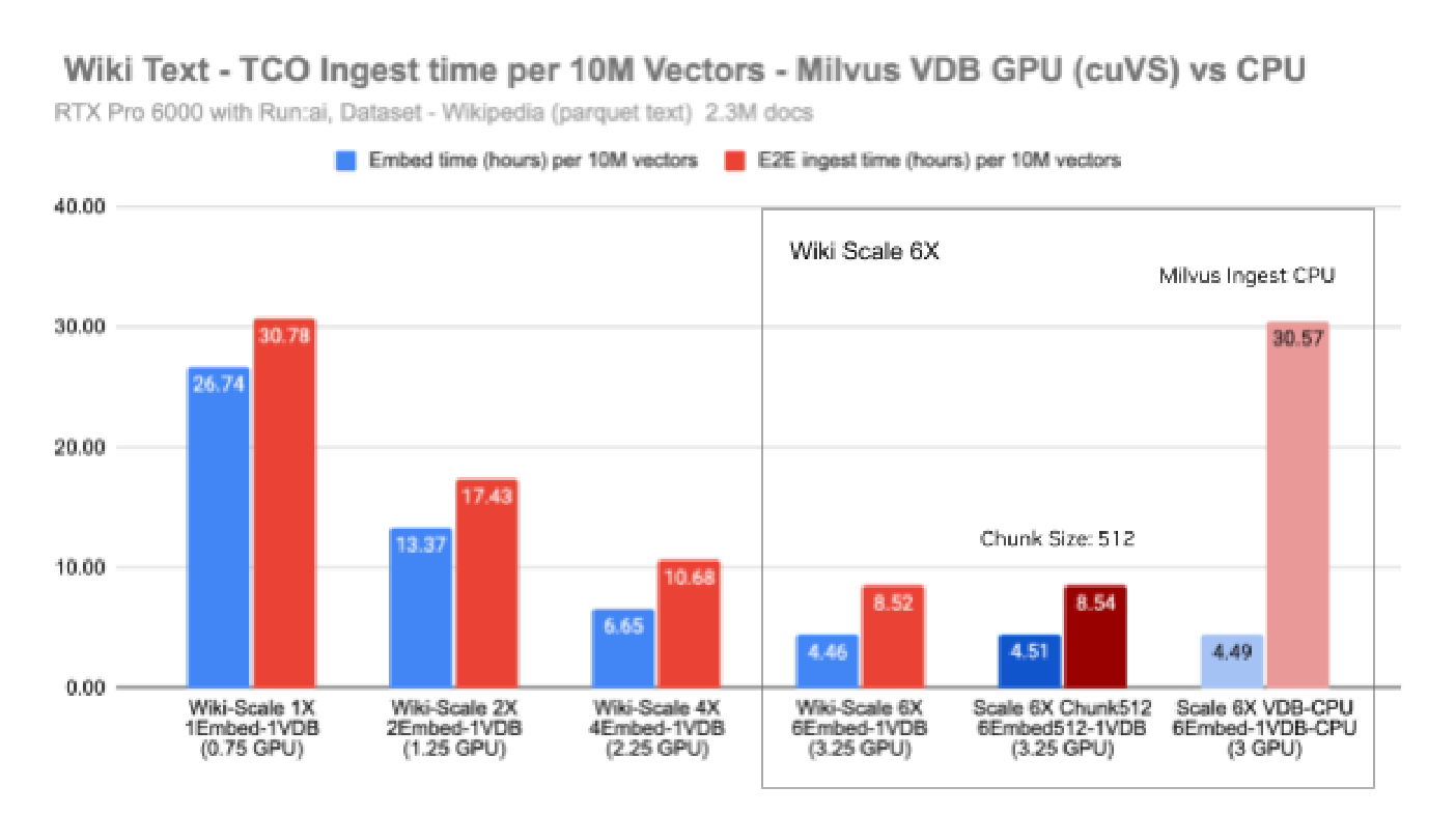 Embed time and E2E Ingest time for 10 Million Vectors - Wiki Text