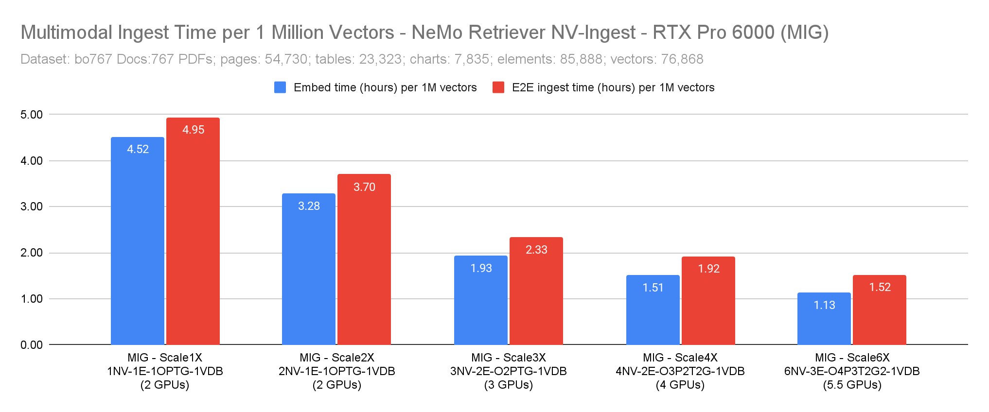 Embed time and E2E Ingest time for 1 Million Vectors - MIG