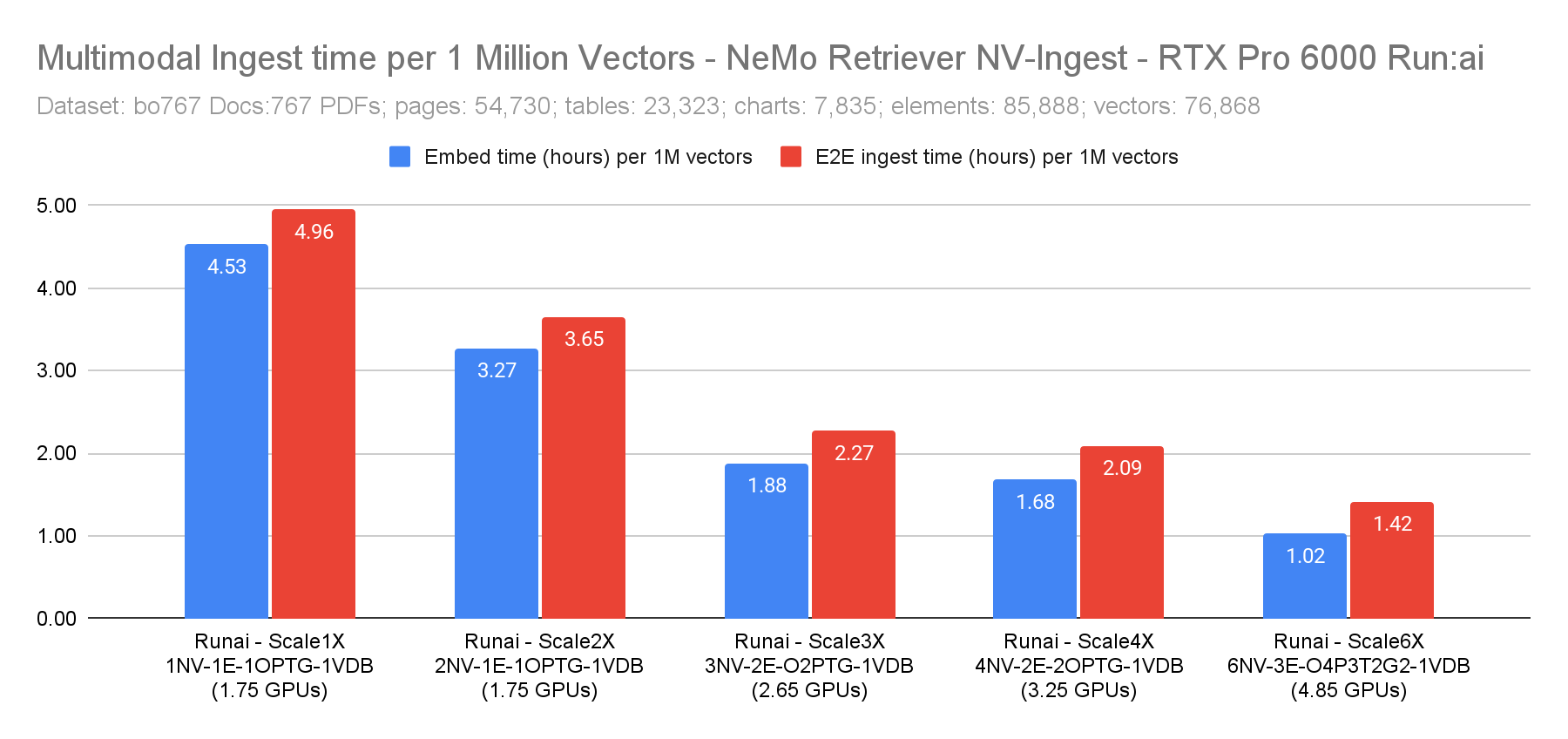 Embed time and E2E Ingest time for 1 Million Vectors - Run:ai