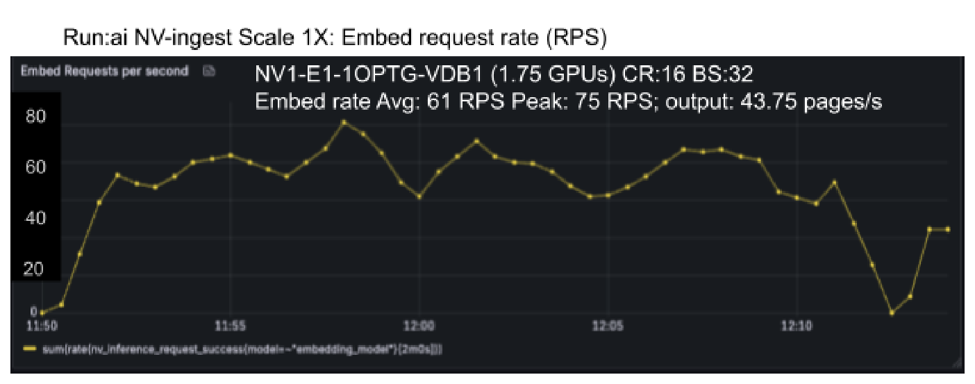 Embed request rate for NV-Ingest Scale 1X