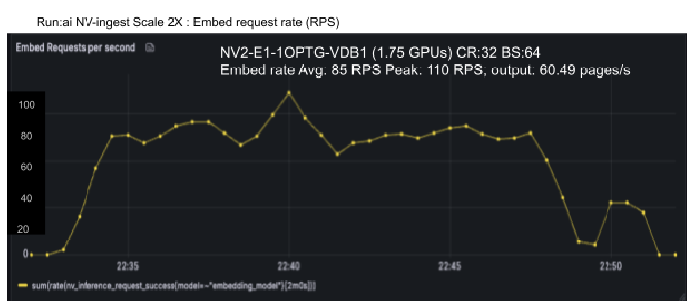 Embed request rate for NV-Ingest Scale 2X