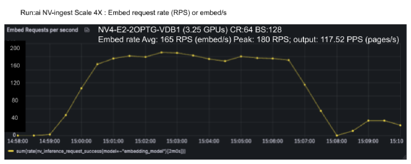 Embed request rate for NV-Ingest Scale 4X