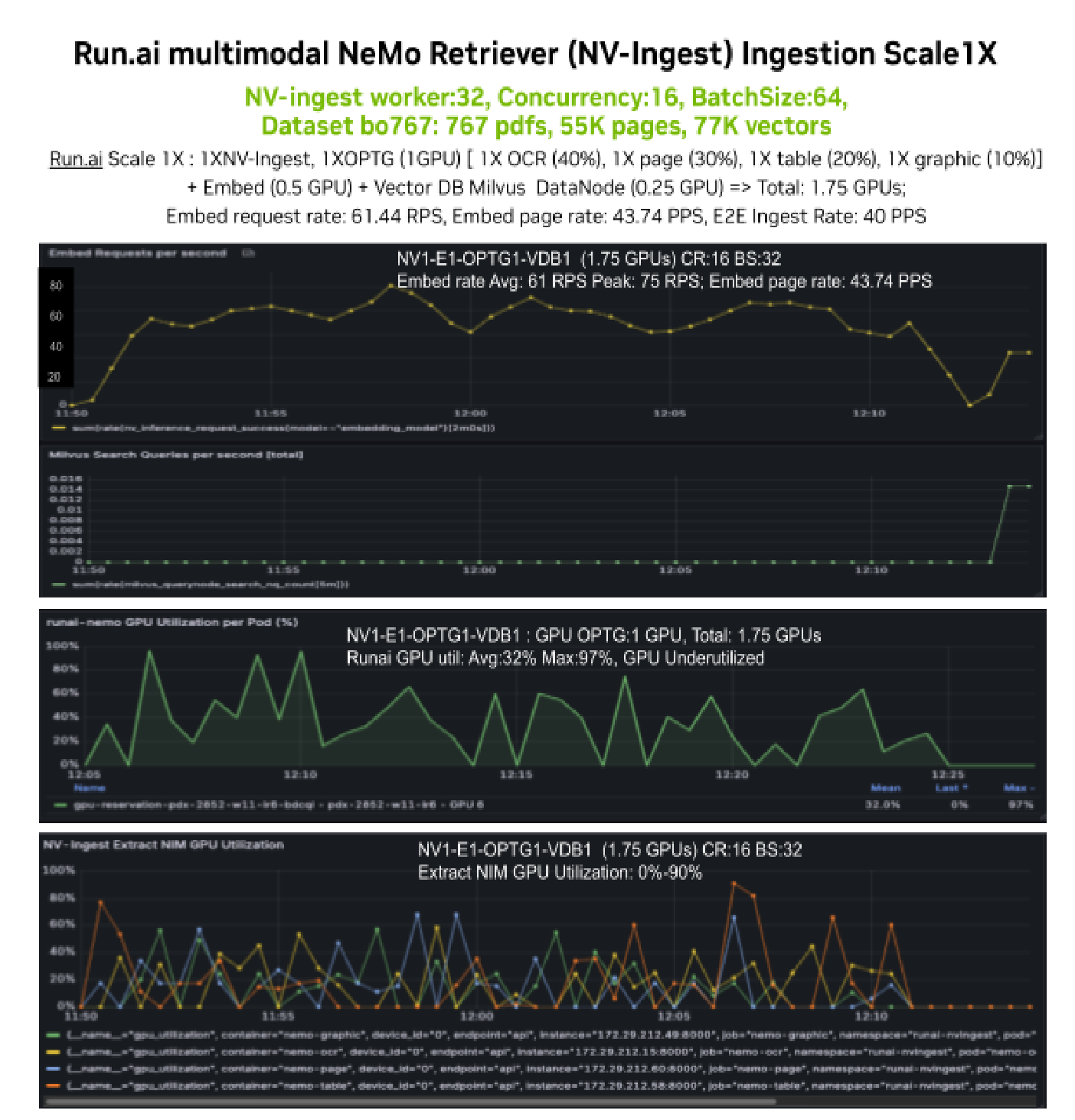 NV-Ingest metrics monitoring Scale 1X - Embed request rate