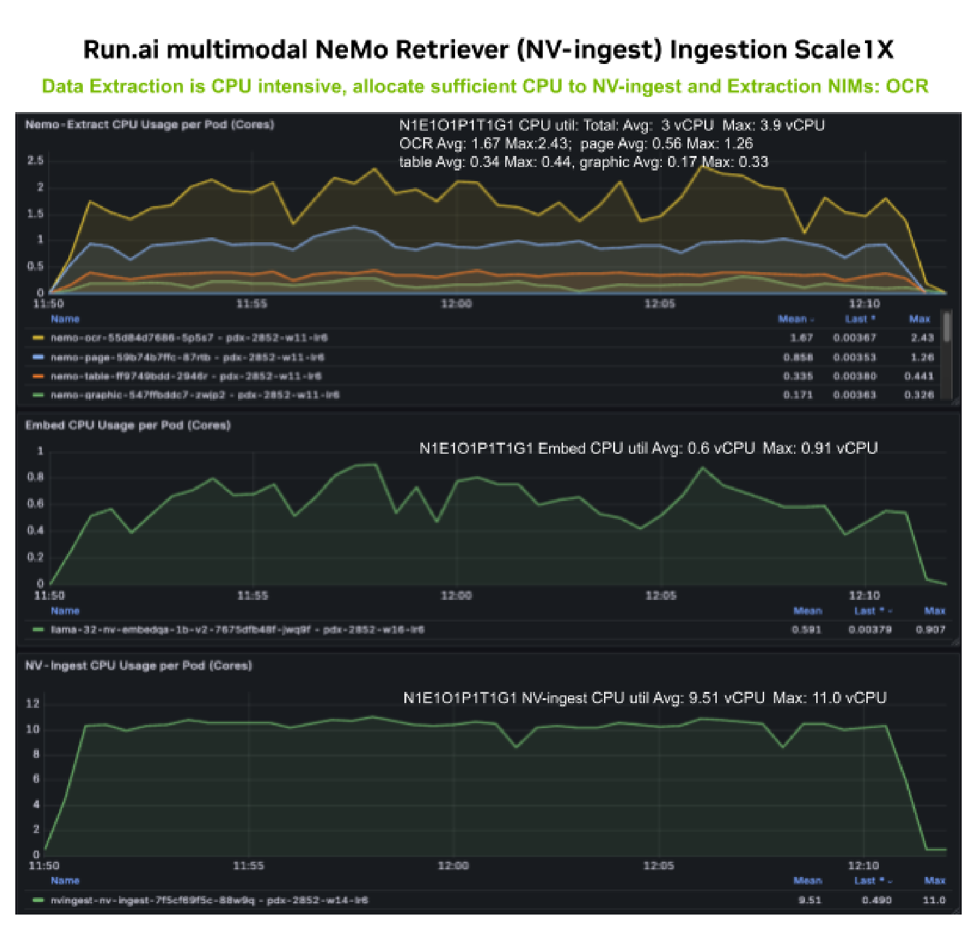 NV-Ingest metrics monitoring Scale 1X - GPU/CPU utilization