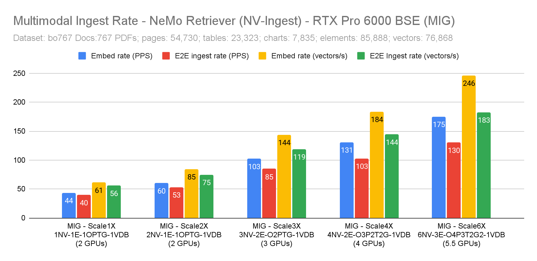 Multimodal Embed and E2E Ingest rate for NV-Ingest Scale 1X-6X with MIG