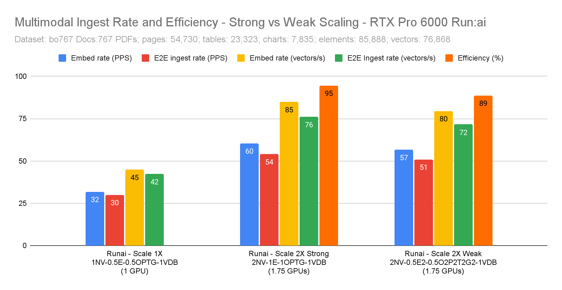 Multimodal Embed and E2E Ingest rate comparison for Strong vs Weak Scaling with Run:ai