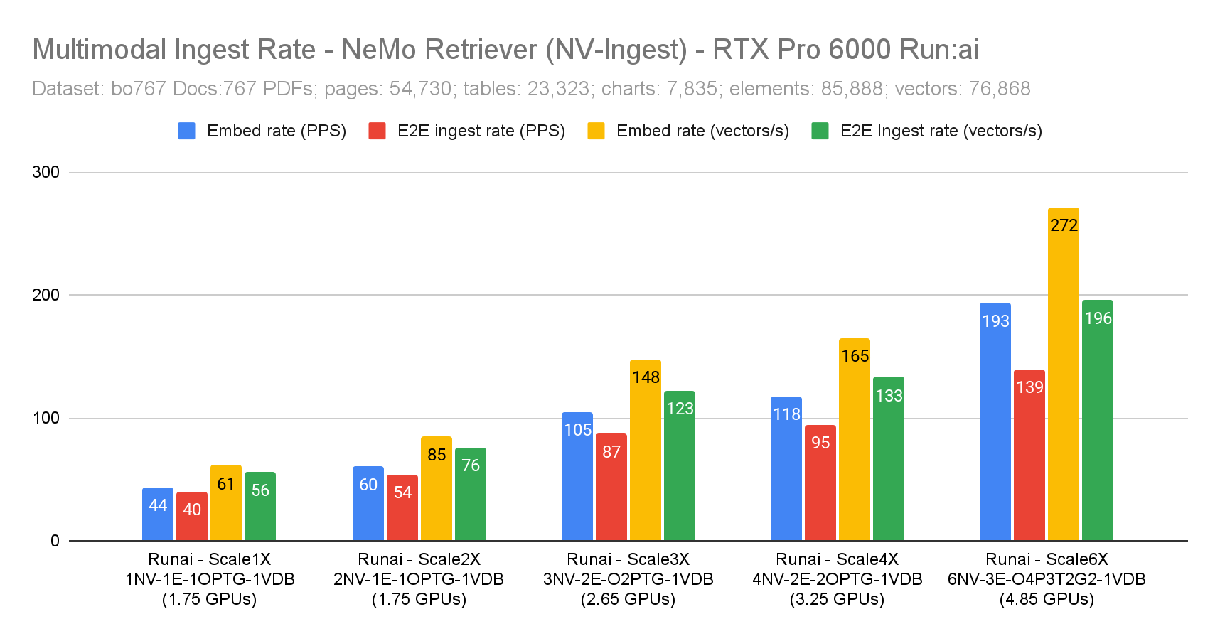 Multimodal Embed and E2E Ingest rate for NV-Ingest Scale 1X-6X with Run:ai