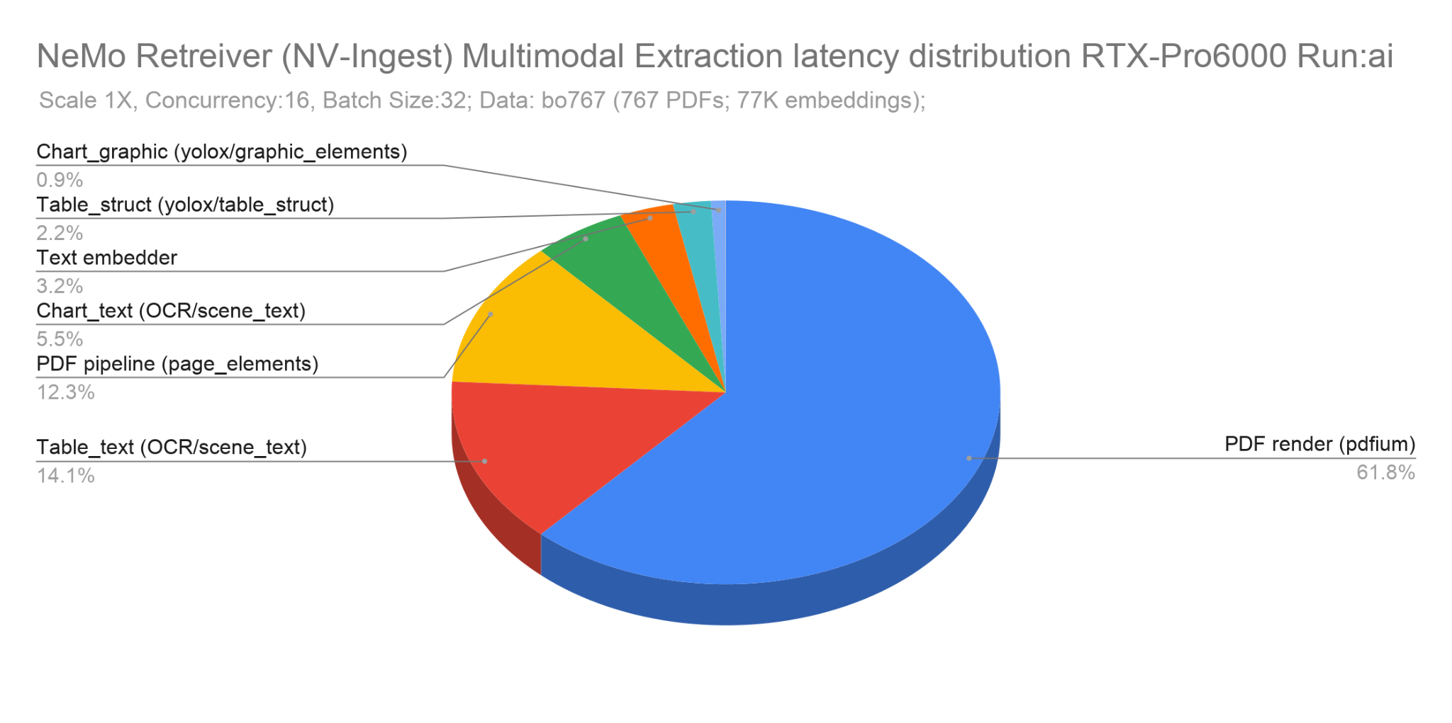 Multimodal ingestion latency distribution