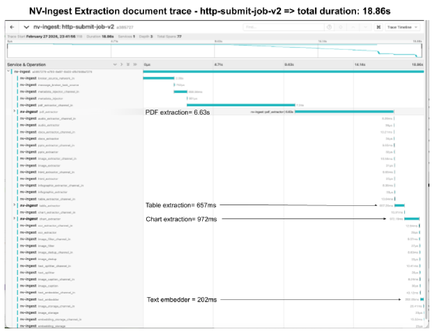 NV-Ingest extraction document trace (Jaeger)