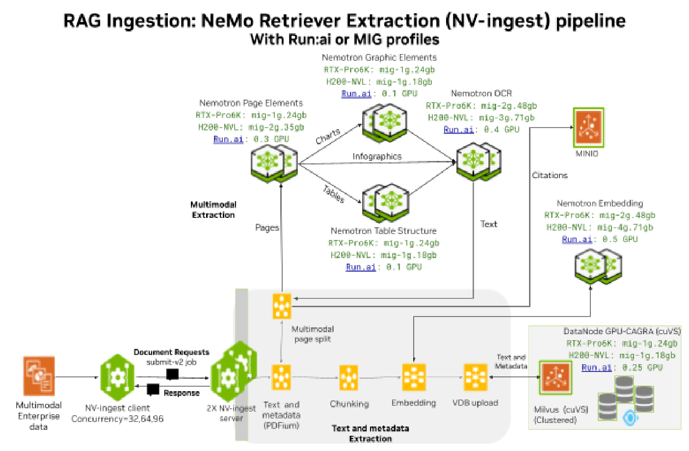 NV-Ingest Multi-modal Ingestion Pipeline