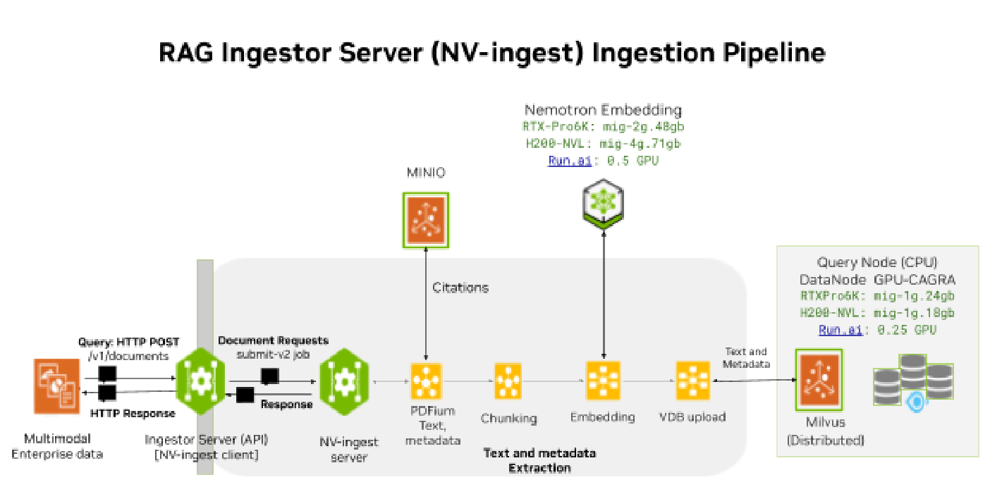 RAG Ingestion - NeMo Retriever Extraction (NV-Ingest) pipeline
