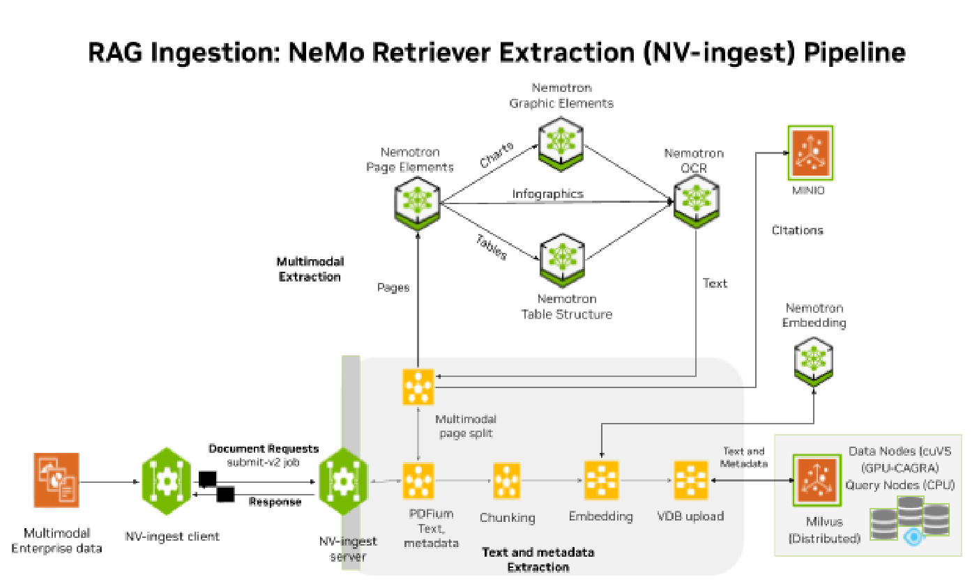 RAG Ingestion - NeMo Retriever Extraction (NV-Ingest) pipeline