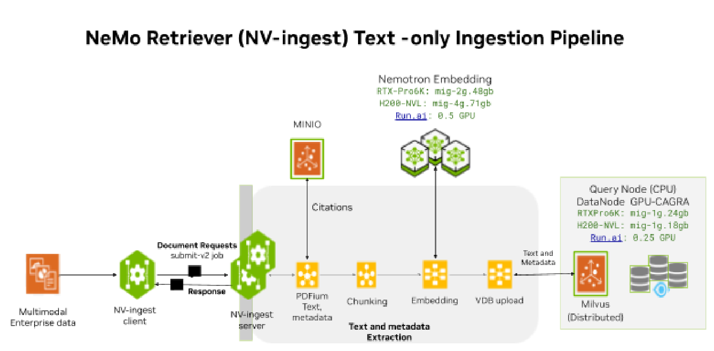 RAG Ingestion - NeMo Retriever (NV-Ingest) Text-only ingestion
