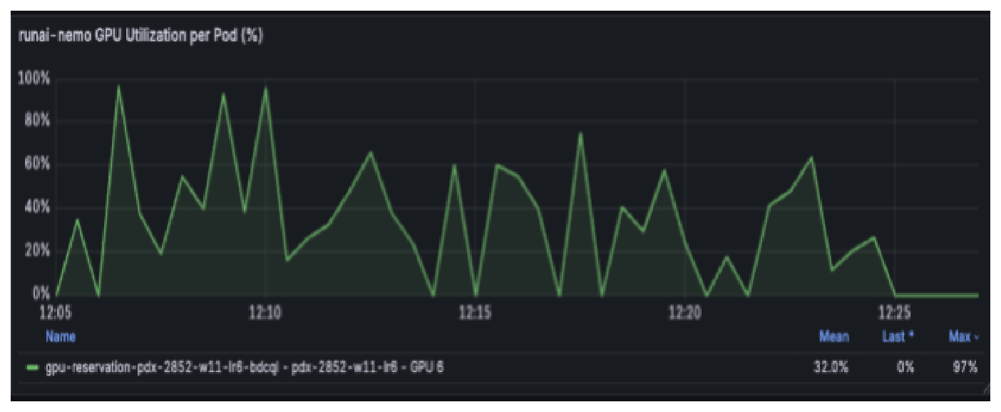Run:ai GPU Utilization per Pod for Embed NIM microservice at Scale 1X
