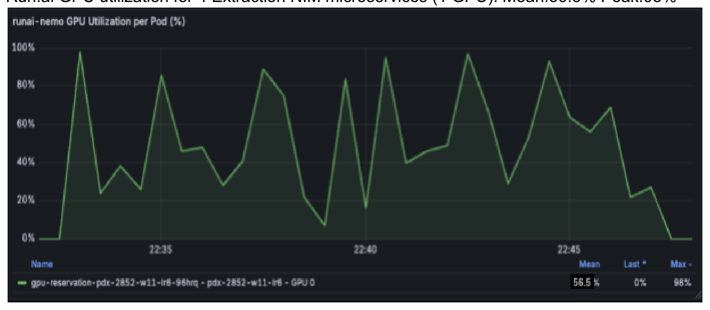 Run:ai GPU Utilization per Pod for Embed NIM microservice at Scale 2X
