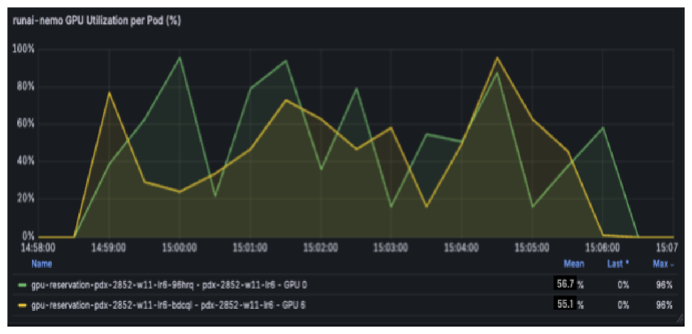 Run:ai GPU Utilization per Pod for Embed NIM microservices at Scale 4X