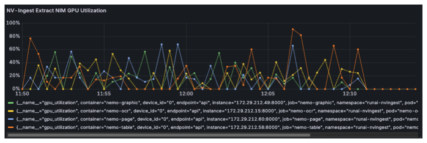Run:ai GPU utilization for Extraction NIM microservices - Scale 1X