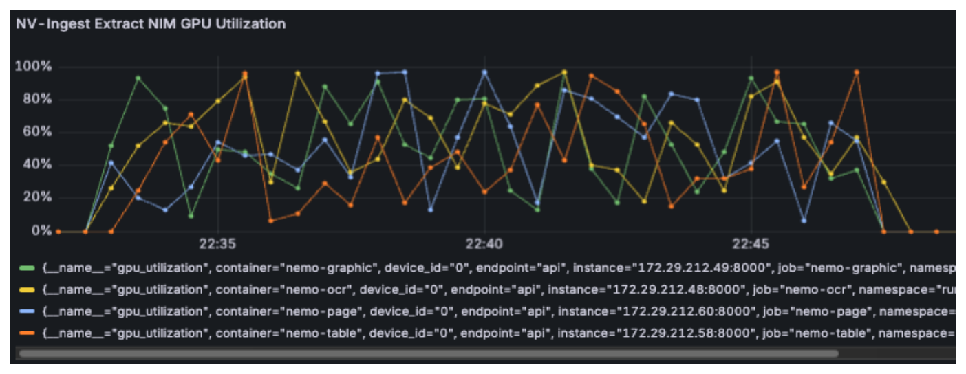 Run:ai GPU utilization for Extraction NIM microservices - Scale 2X