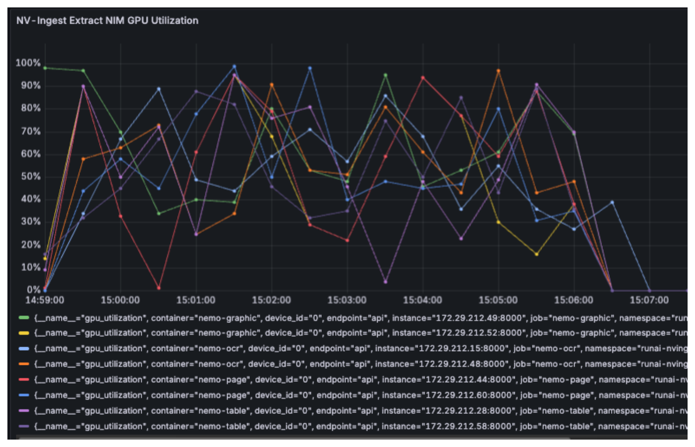 Run:ai GPU utilization for Extraction NIM microservices - Scale 4X