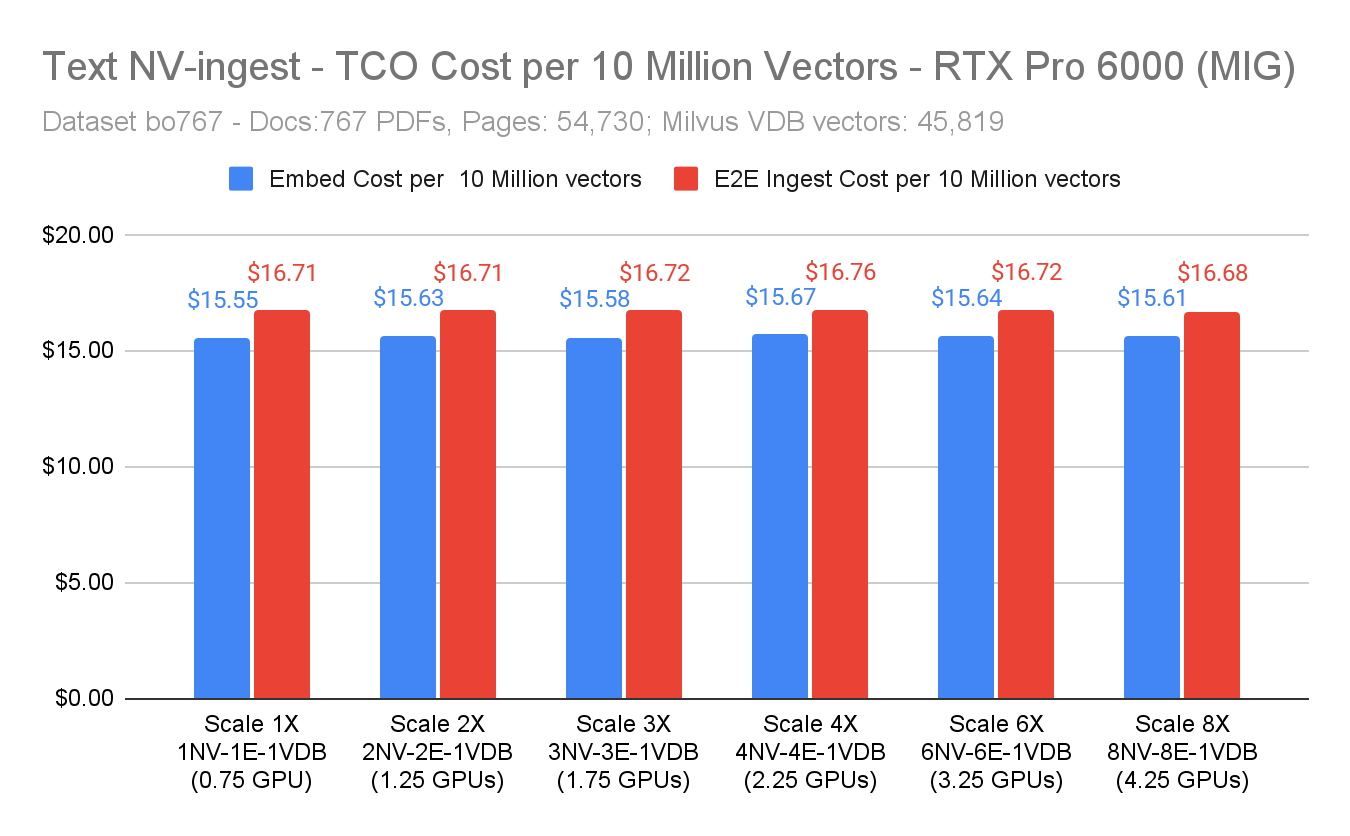 TCO Cost per 10 Million Vectors - Text-only NV-Ingest