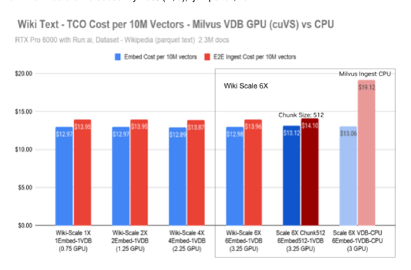 TCO Cost per 10 Million Vectors - Wiki Text Ingest