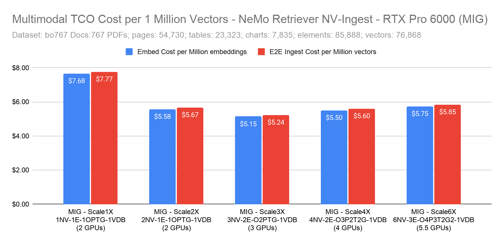TCO Cost per 1 Million Vectors - MIG