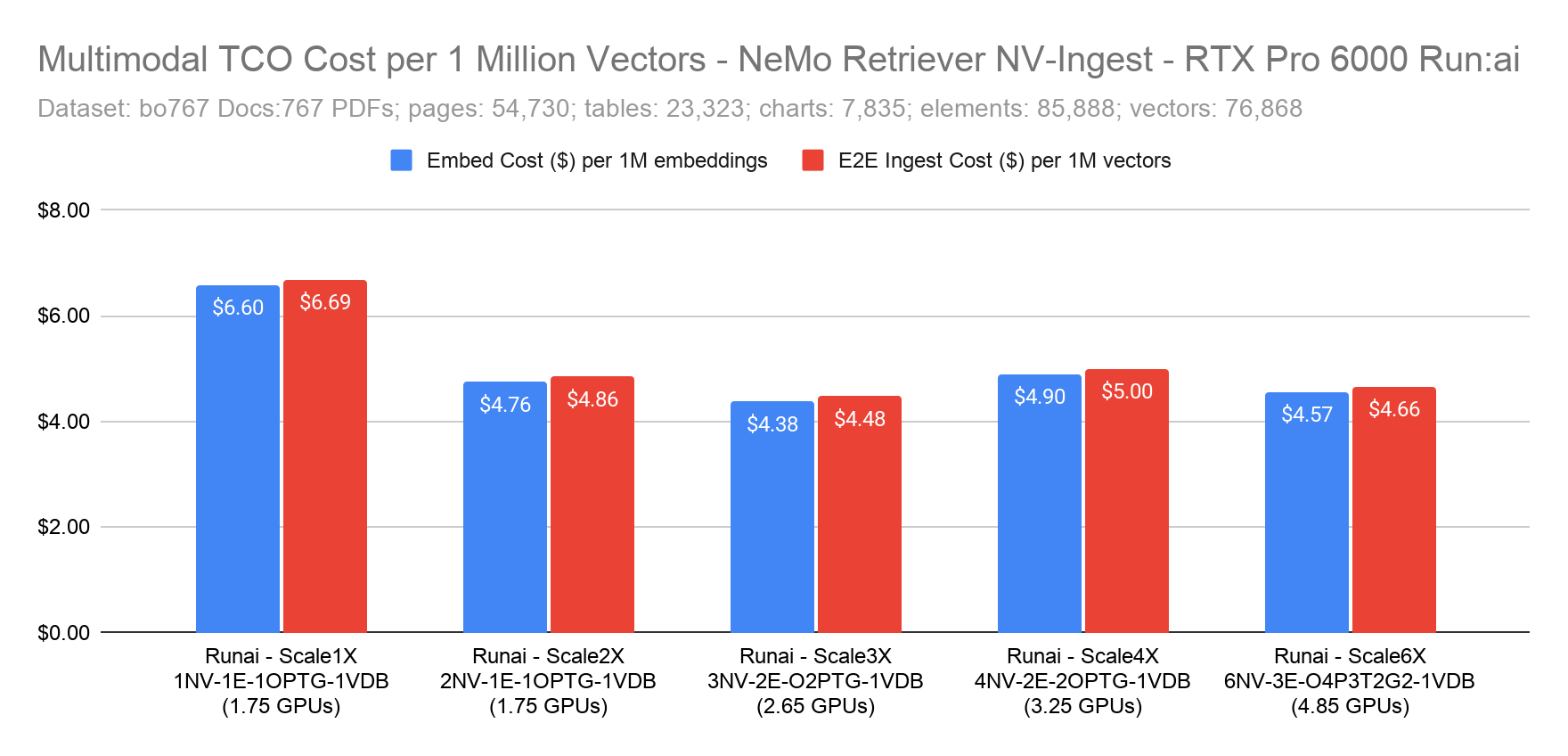 TCO Cost per 1 Million Vectors - Run:ai