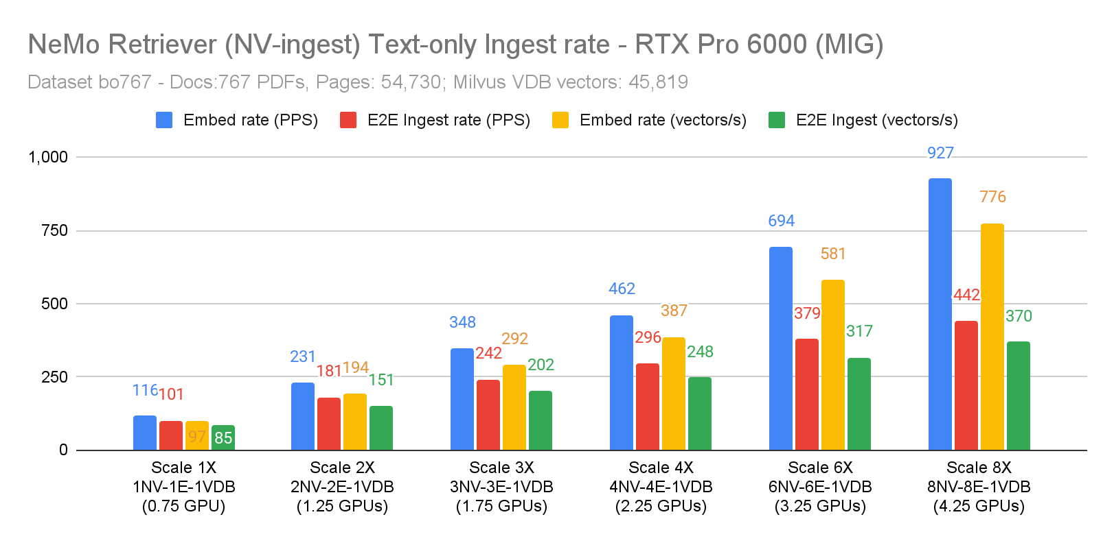 NV-Ingest Text Embed and E2E Ingest rate for Scale 1X-8X