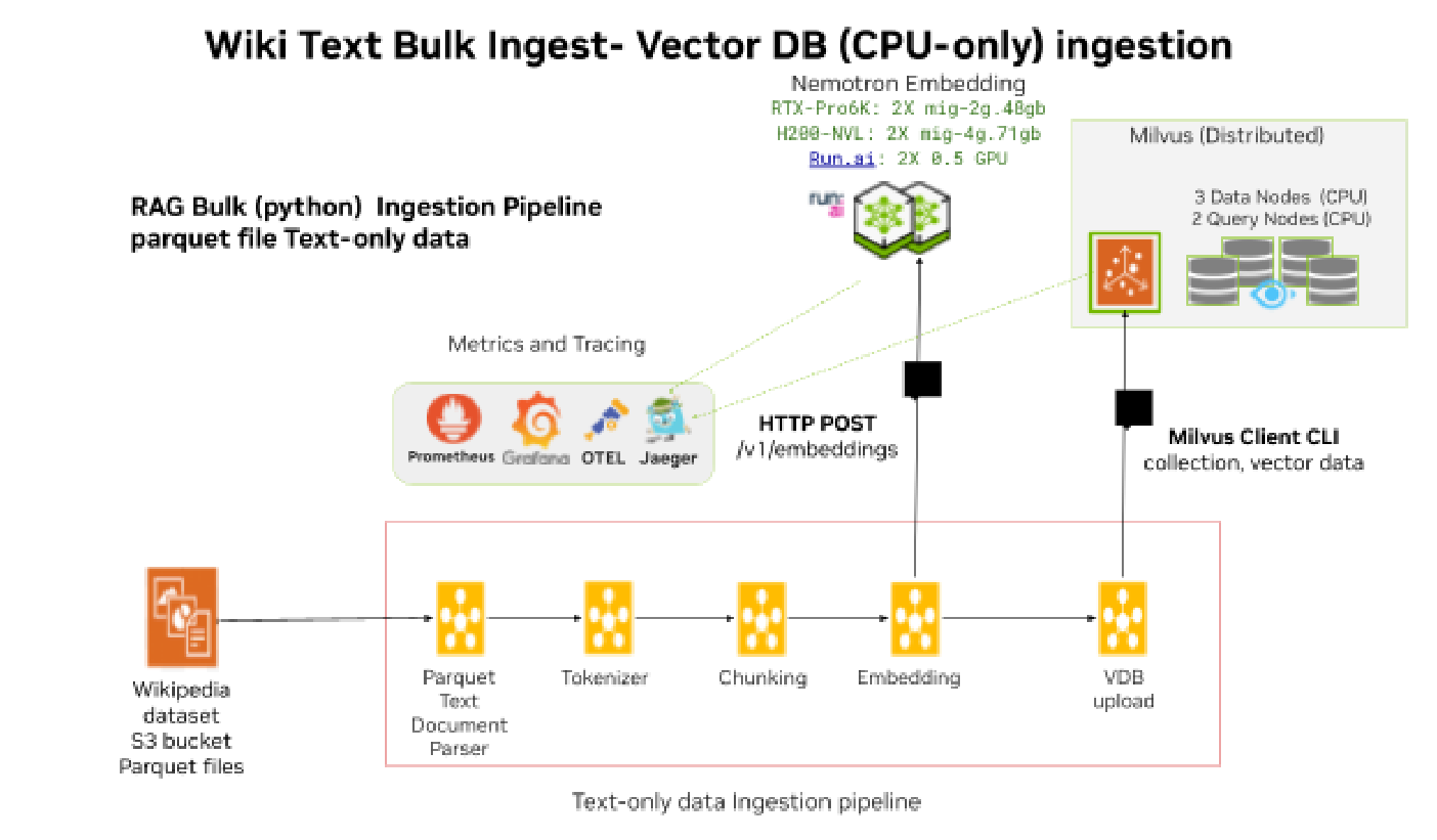 CPU only Wiki Text Bulk Ingest