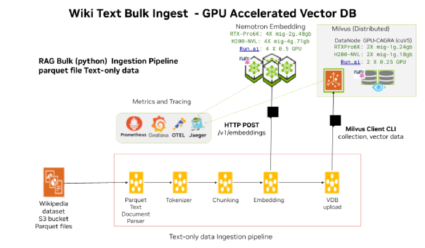 GPU-CAGRA Wiki Text Bulk Ingest