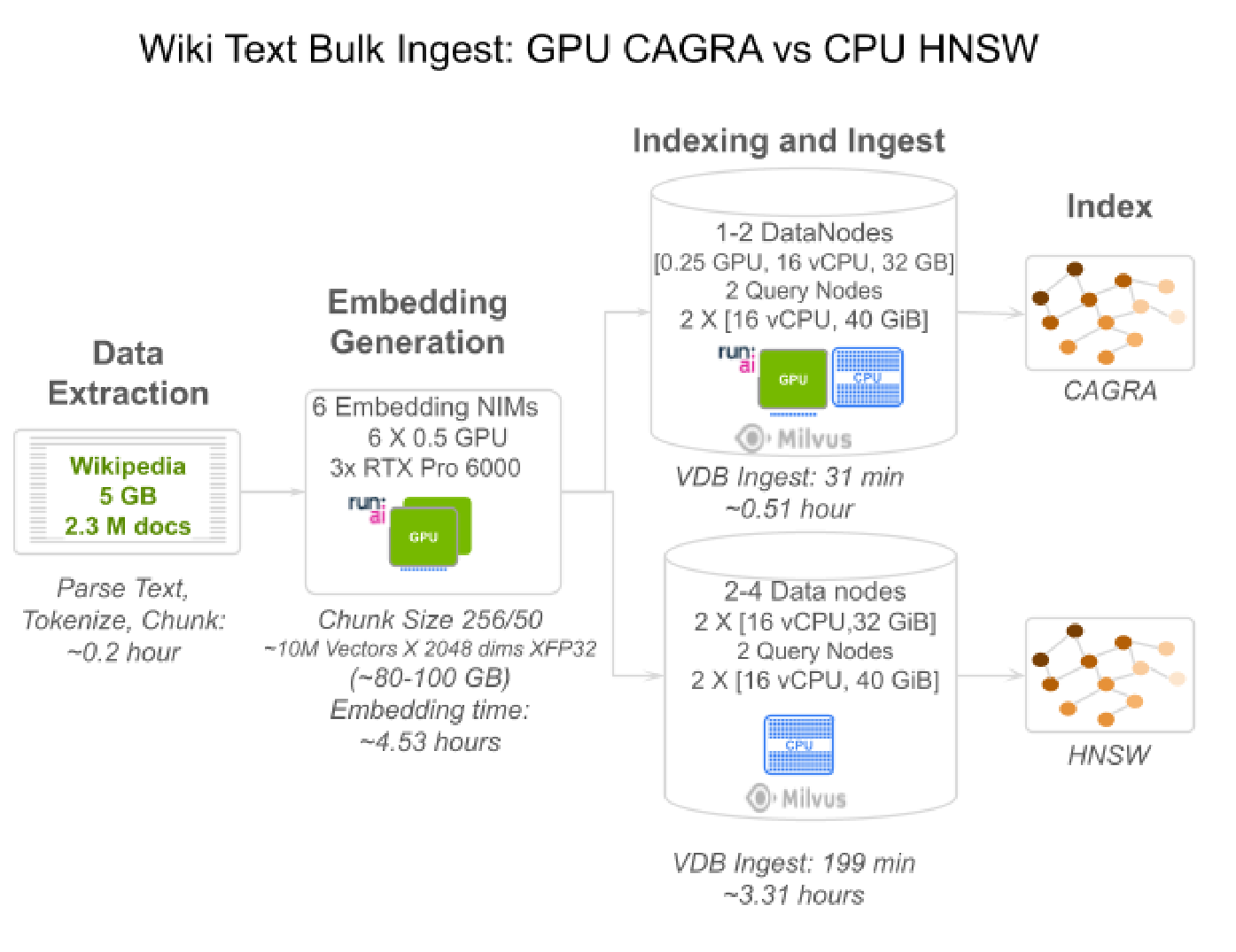 Wiki Text Bulk Ingest: GPU CAGRA vs CPU HNSW