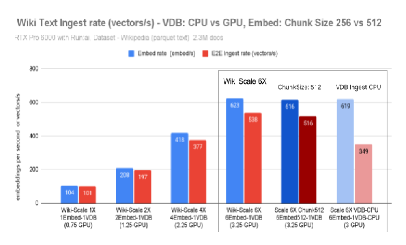 Wiki Text Embed rate and E2E Ingest rate scaling linearly Scale 1X to 6X