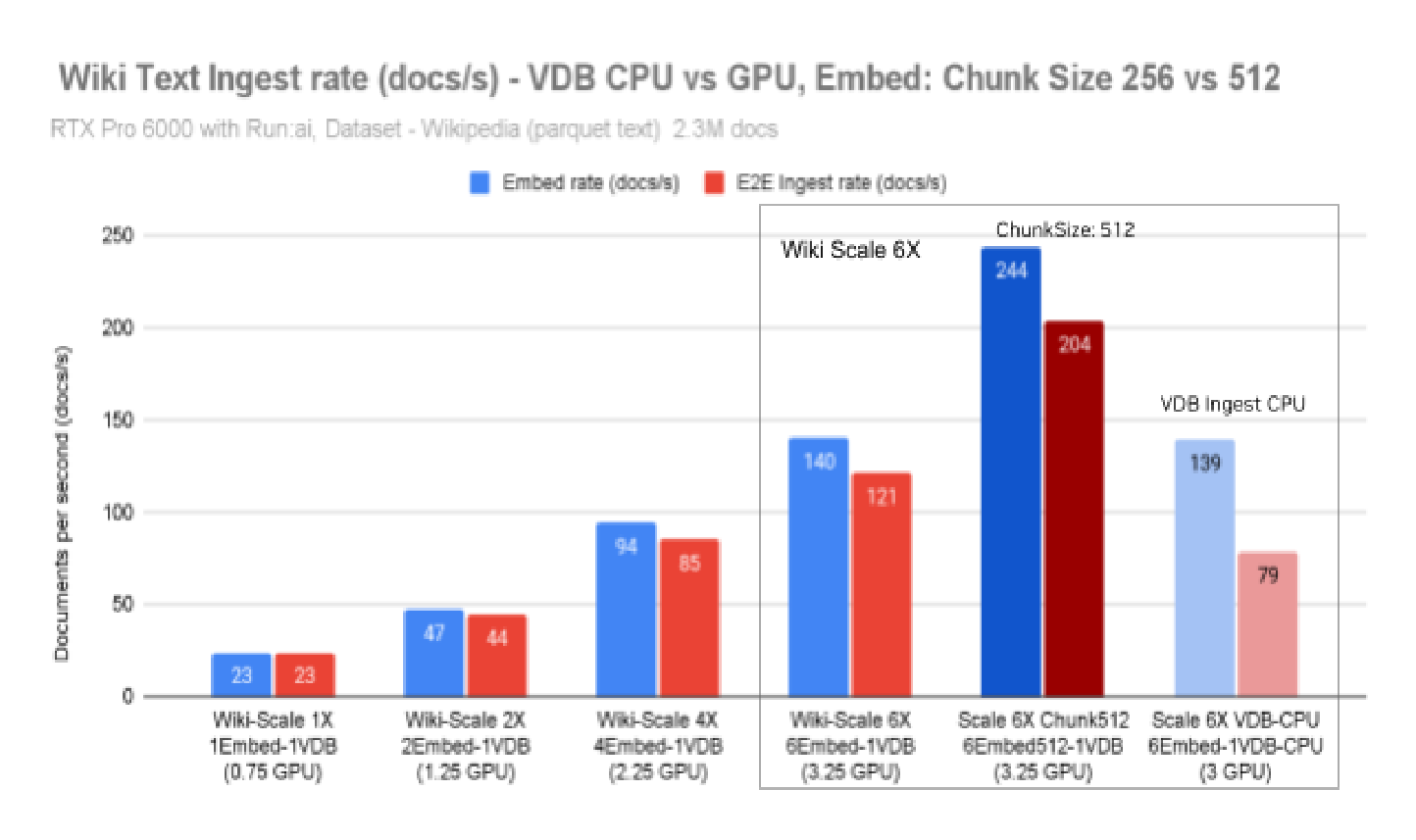 Wiki Text Ingest rate comparison with different chunk sizes and CPU vs GPU