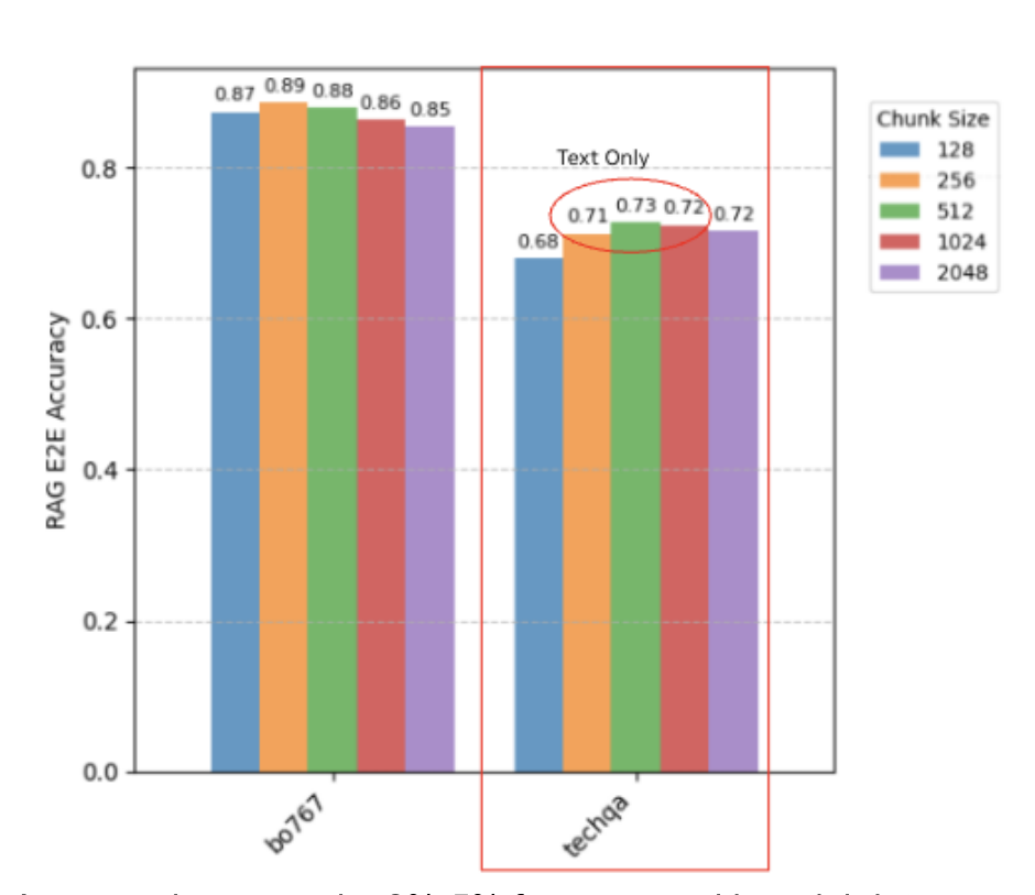 Bar chart showing RAG E2E Accuracy for different chunk sizes (128, 256, 512, 1024, 2048) across bo767 and techqa datasets