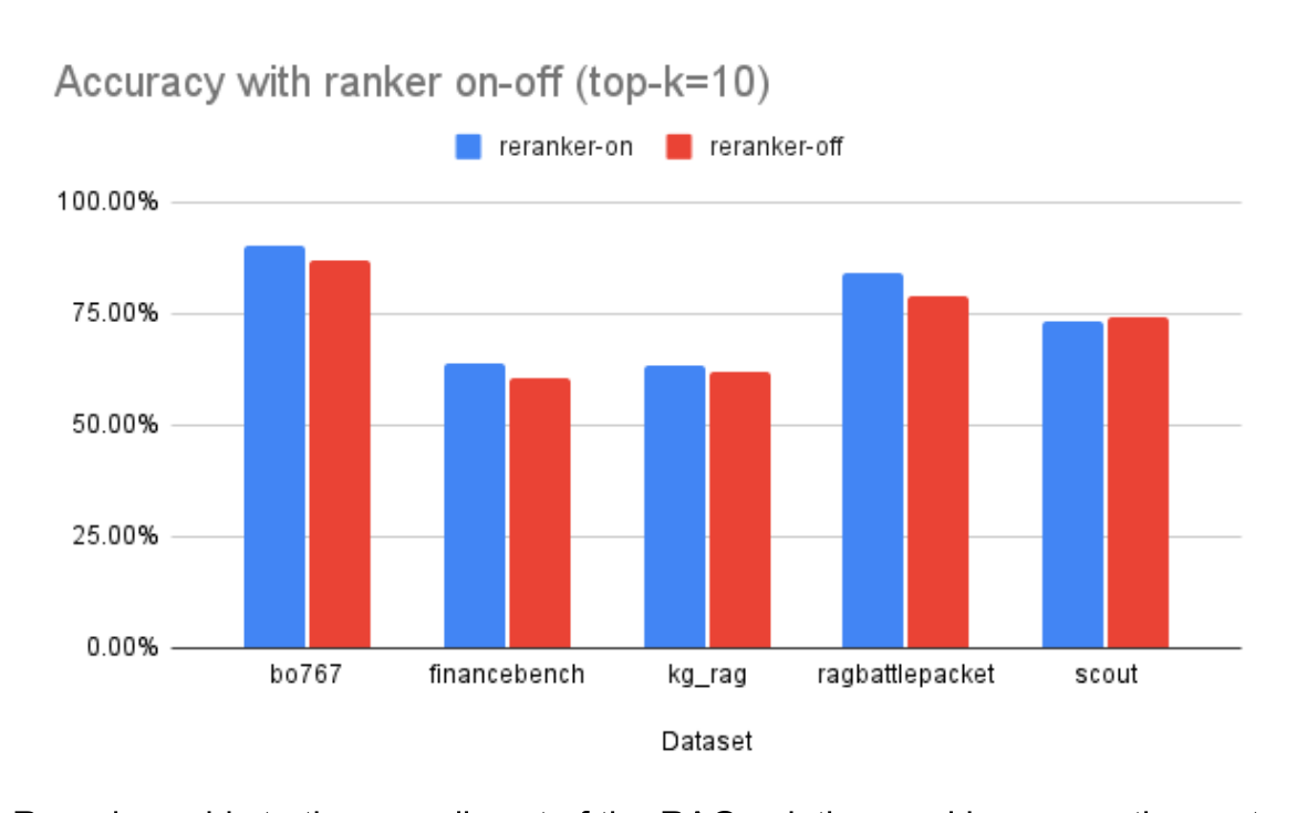 Bar chart showing accuracy with reranker on vs off (top-k=10) across datasets bo767, financebench, kg_rag, ragbattlepacket, and scout