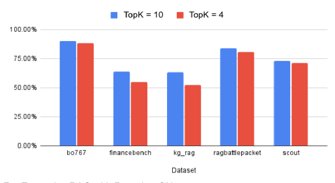 Bar chart comparing TopK=10 vs TopK=4 accuracy across datasets bo767, financebench, kg_rag, ragbattlepacket, and scout