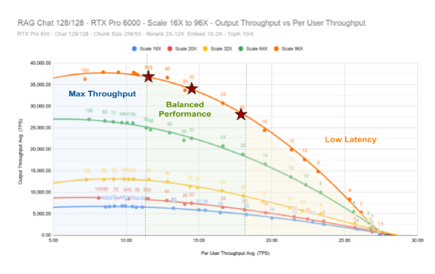 Chart showing Balanced Performance (Output TPS vs Per User TPS) for RAG Chat from Scale 16X to 96X on RTX PRO 6000 with Low Latency, Balanced Performance, and Max Throughput regions marked