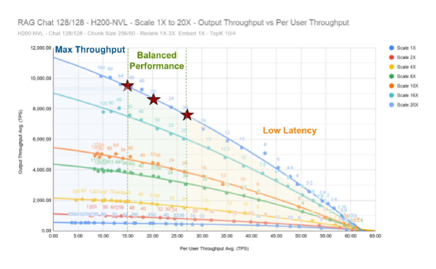 Chart showing Balanced Performance (Output TPS vs Per User TPS) for RAG Chat from Scale 1X to 20X on H200 NVL with Low Latency, Balanced Performance, and Max Throughput regions marked
