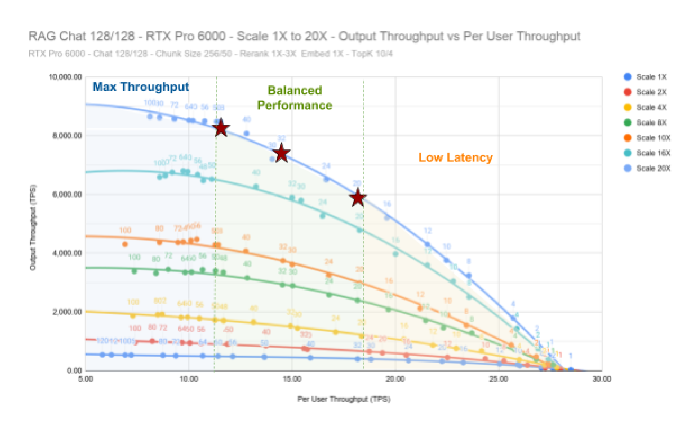 Chart showing Balanced Performance (Output TPS vs Per User TPS) for RAG Chat from Scale 1X to 20X on RTX PRO 6000 with Low Latency, Balanced Performance, and Max Throughput regions marked