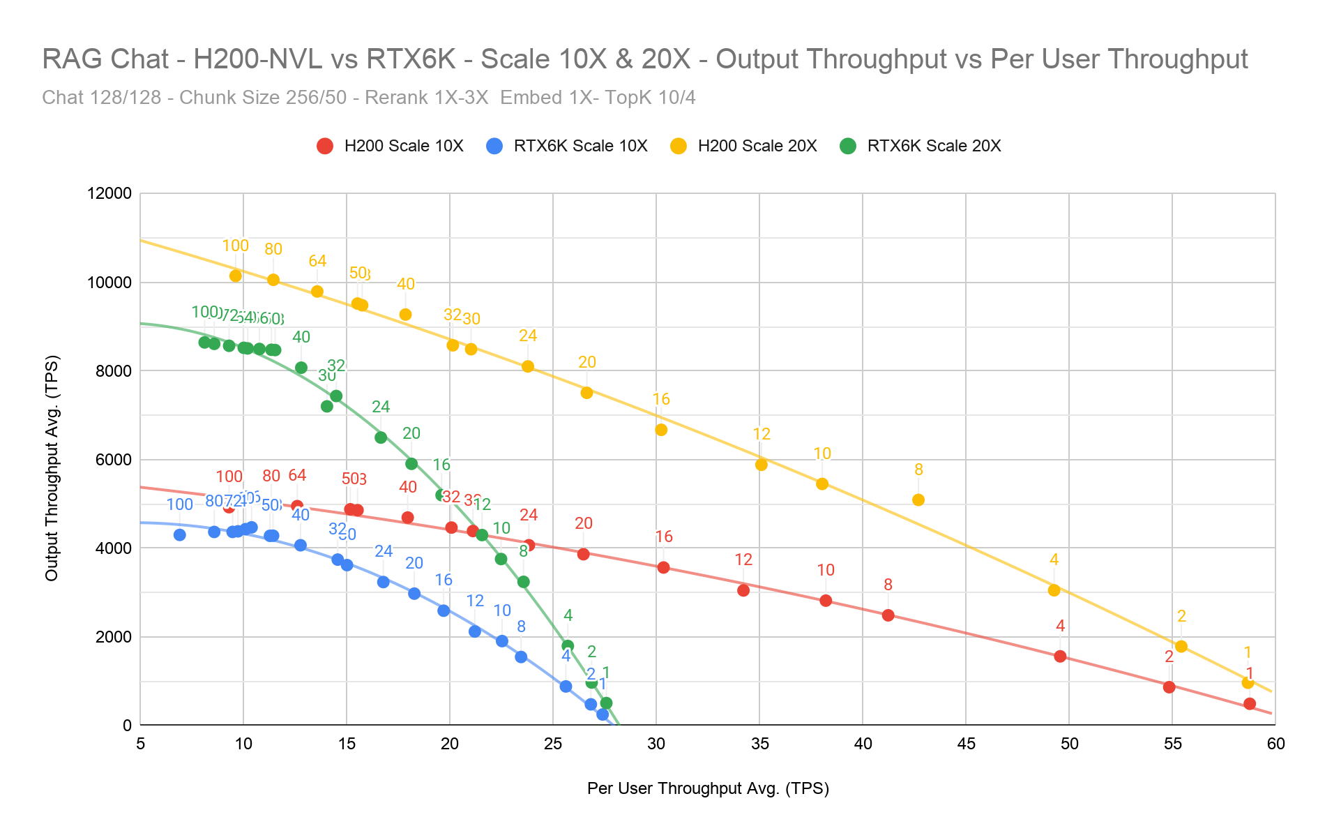 Chart comparing Balanced Performance for RAG Chat at Scale 10X and 20X on RTX PRO 6000 vs H200 NVL showing output throughput vs per user throughput differences