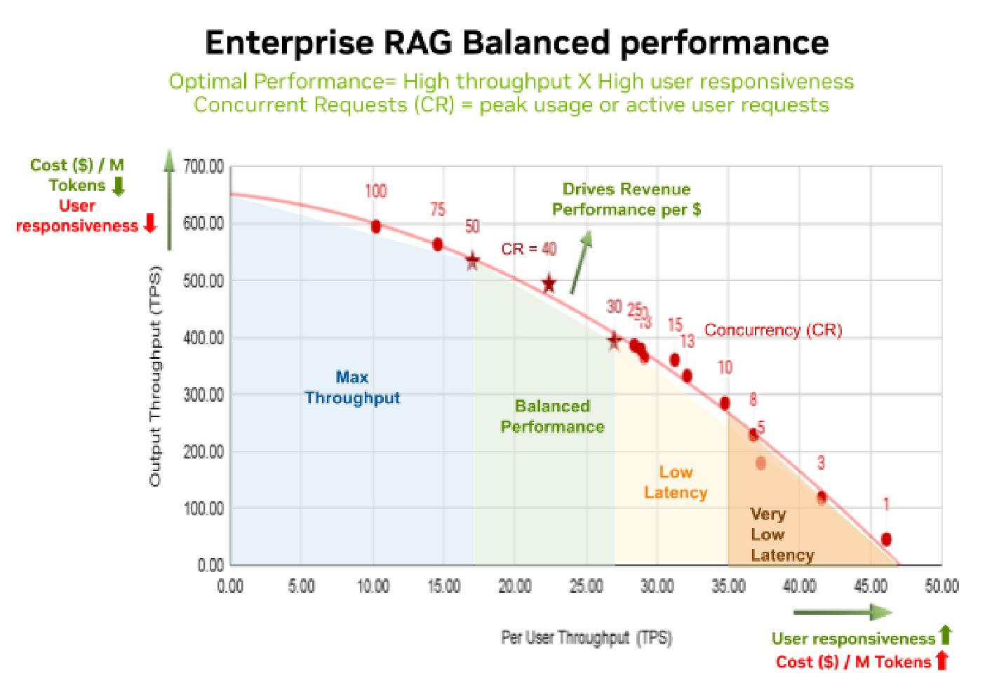 Enterprise RAG Balanced Performance graph showing Output Throughput vs Per User Throughput with green Balanced Performance region, blue Max Throughput region, and yellow/orange Low Latency regions