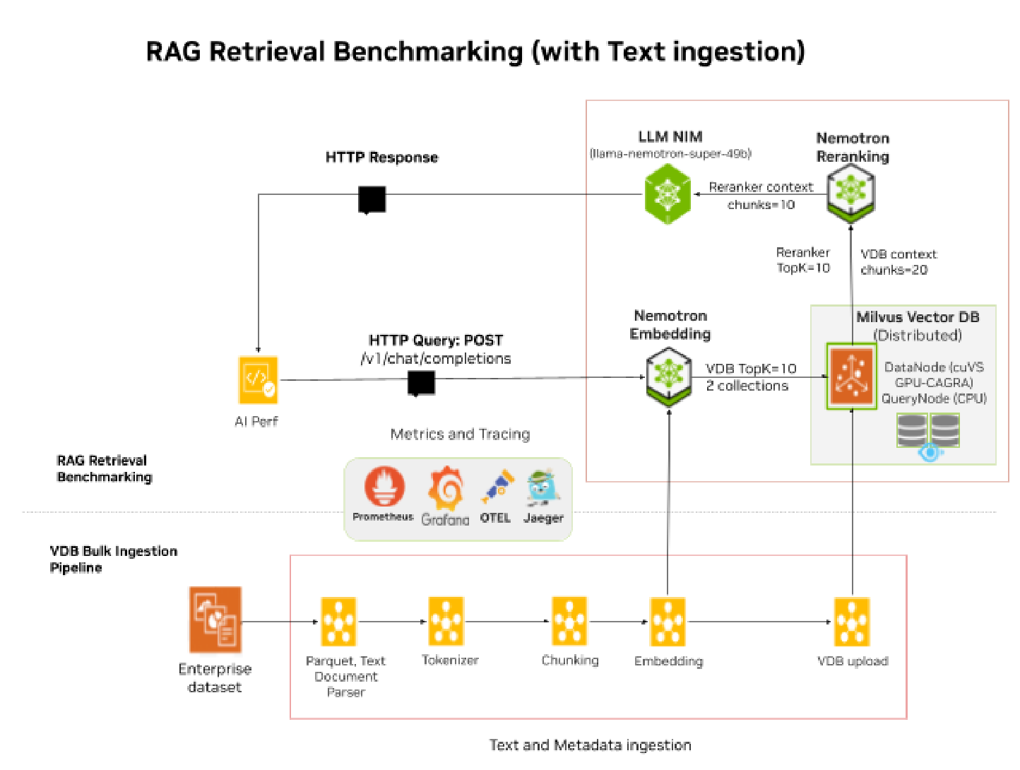 RAG Retrieval Benchmarking diagram showing the parameters that affect Performance and Accuracy significantly, including LLM Model, GPU, VDB, TopK, Chunk Size, ISL, OSL, and Reranker