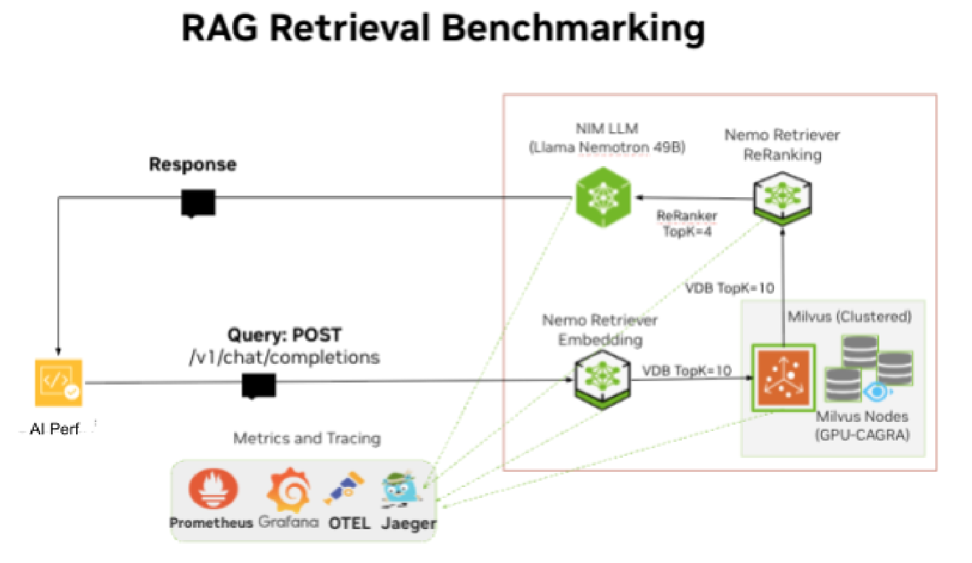 RAG Retrieval Benchmarking topology diagram showing the test environment with GenAI Perf client, RAG server, Embedding NIM, Milvus VDB, Reranker NIM, and LLM NIM
