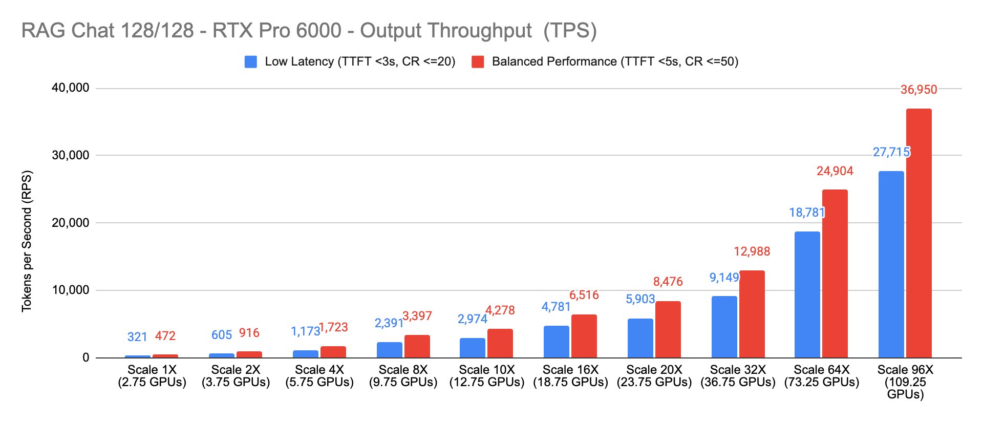 Chart showing RAG Chat 128/128 scaling performance for H200 NVL with Low Latency and Balanced Performance at Scale 1X to 20X